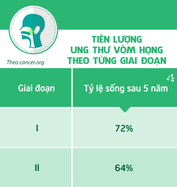 tien-luong-ung-thu-vom-hong-giai-doan-1
